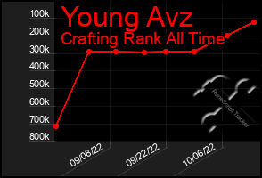 Total Graph of Young Avz