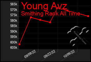 Total Graph of Young Avz