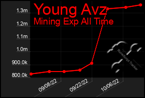 Total Graph of Young Avz