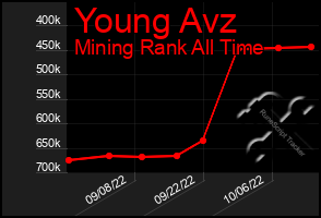 Total Graph of Young Avz