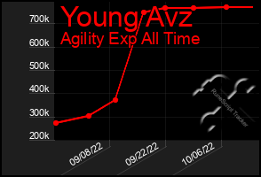 Total Graph of Young Avz