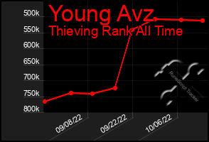 Total Graph of Young Avz