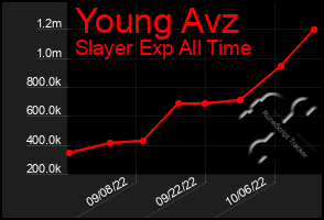 Total Graph of Young Avz