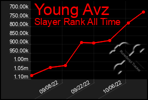 Total Graph of Young Avz