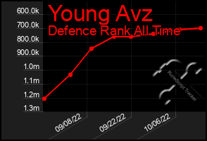 Total Graph of Young Avz