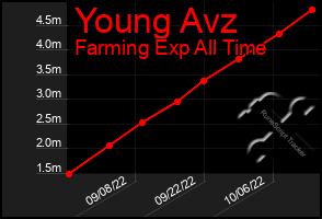 Total Graph of Young Avz