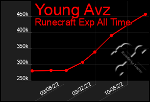 Total Graph of Young Avz