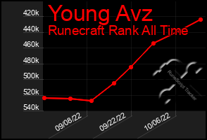 Total Graph of Young Avz