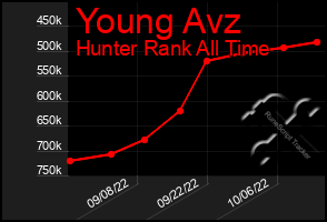 Total Graph of Young Avz