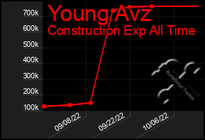 Total Graph of Young Avz