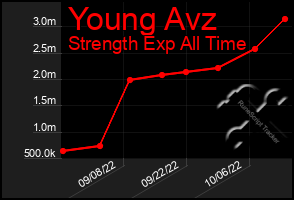 Total Graph of Young Avz