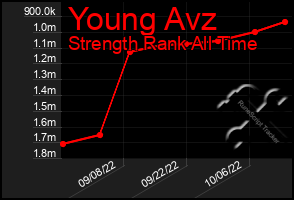 Total Graph of Young Avz