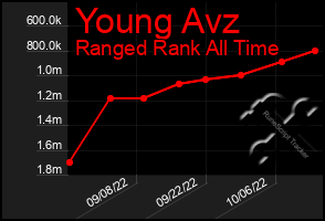 Total Graph of Young Avz