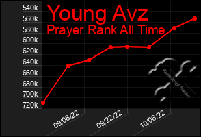 Total Graph of Young Avz