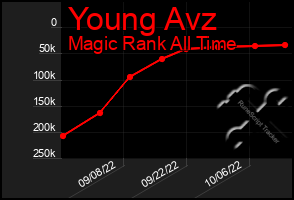 Total Graph of Young Avz