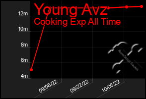 Total Graph of Young Avz