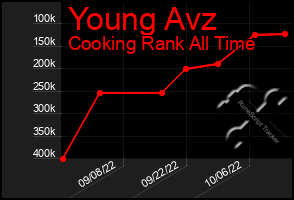 Total Graph of Young Avz