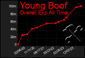 Total Graph of Young Boof