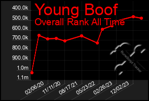 Total Graph of Young Boof