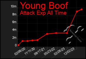 Total Graph of Young Boof