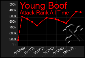 Total Graph of Young Boof