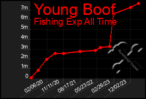 Total Graph of Young Boof