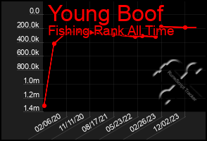 Total Graph of Young Boof