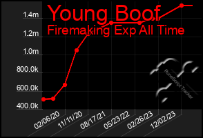 Total Graph of Young Boof