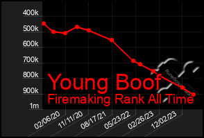 Total Graph of Young Boof