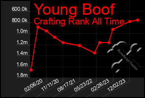 Total Graph of Young Boof