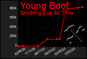 Total Graph of Young Boof