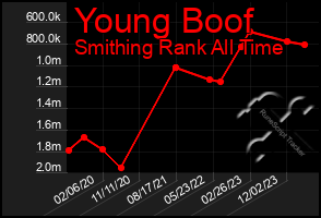 Total Graph of Young Boof