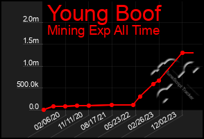 Total Graph of Young Boof