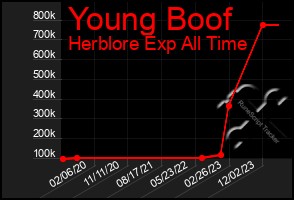 Total Graph of Young Boof