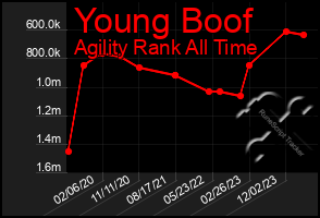 Total Graph of Young Boof