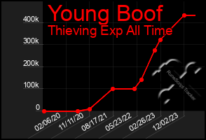 Total Graph of Young Boof