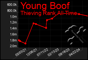 Total Graph of Young Boof