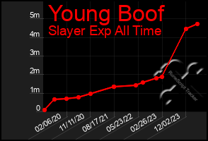 Total Graph of Young Boof