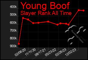 Total Graph of Young Boof