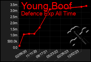 Total Graph of Young Boof