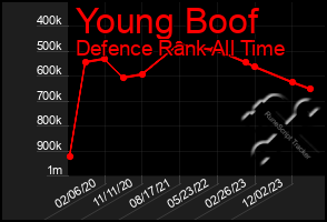 Total Graph of Young Boof