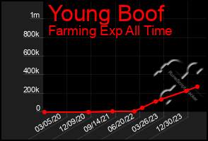 Total Graph of Young Boof