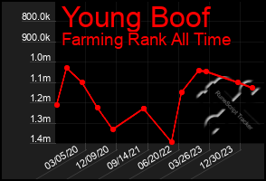 Total Graph of Young Boof