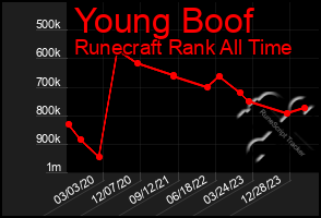 Total Graph of Young Boof