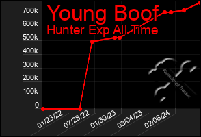 Total Graph of Young Boof