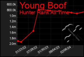 Total Graph of Young Boof