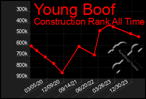 Total Graph of Young Boof