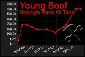 Total Graph of Young Boof