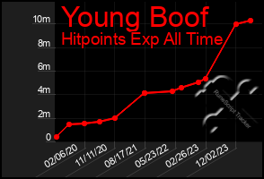 Total Graph of Young Boof