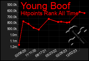 Total Graph of Young Boof